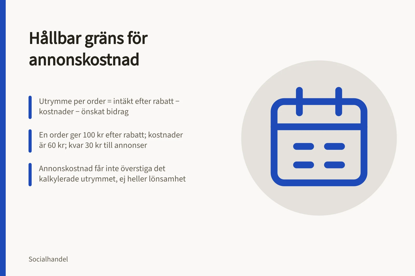 Hållbar gräns för annonskostnad: Utrymme per order = intäkt efter rabatt − kostnader − önskat bidrag; En order ger 100 kr efter rabatt; kostnader är 60 kr; kvar 30 kr till annonser; Annonskostnad får inte överstiga det kalkylerade utrymmet, ej heller lönsamhet