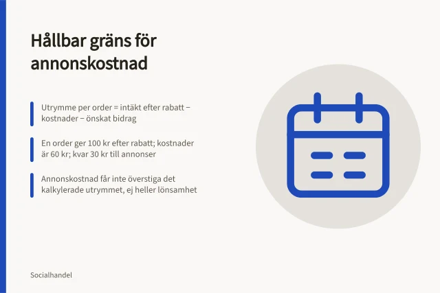 Hållbar gräns för annonskostnad: Utrymme per order = intäkt efter rabatt − kostnader − önskat bidrag; En order ger 100 kr efter rabatt; kostnader är 60 kr; kvar 30 kr till annonser; Annonskostnad får inte överstiga det kalkylerade utrymmet, ej heller lönsamhet. Beräkna en hållbar gräns för annonskostnad