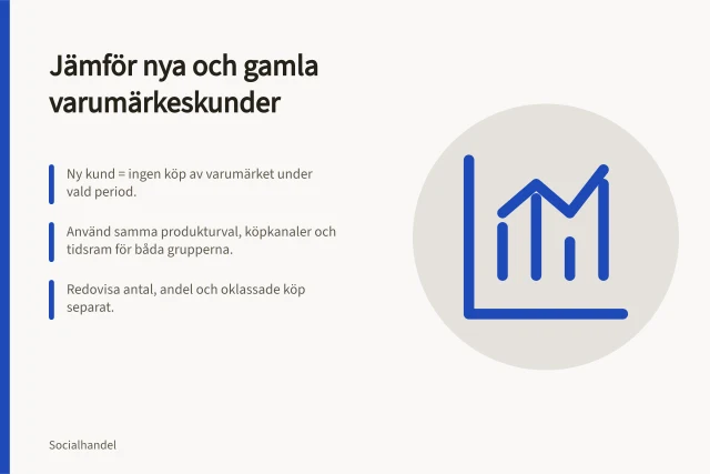Jämför nya och gamla varumärkeskunder: Ny kund = ingen köp av varumärket under vald period.; Använd samma produkturval, köpkanaler och tidsram för båda grupperna.; Redovisa antal, andel och oklassade köp separat. Jämför nya varumärkeskunder med befintliga köpare