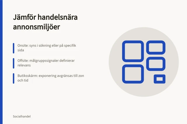 Jämför handelsnära annonsmiljöer: Onsite: syns i sökning eller på specifik sida; Offsite: målgruppssignaler definierar relevans; Butiksskärm: exponering avgränsas till zon och tid. Jämför olika handelsnära annonsmiljöer
