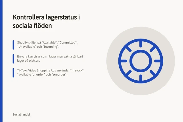 Kontrollera lagerstatus i sociala flöden: Shopify skiljer på *Available*, *Committed*, *Unavailable* och *Incoming*.; En vara kan visas som i lager men sakna säljbart lager på platsen.; TikToks Video Shopping Ads använder *in stock*, *available for order* och *preorder*. Kontrollera lagerstatus i sociala produktflöden