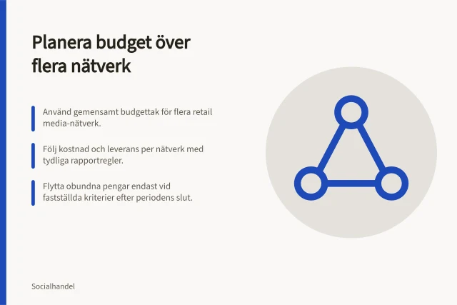Planera budget över flera nätverk: Använd gemensamt budgettak för flera retail media-nätverk.; Följ kostnad och leverans per nätverk med tydliga rapportregler.; Flytta obundna pengar endast vid fastställda kriterier efter periodens slut. Planera budget över flera nätverk