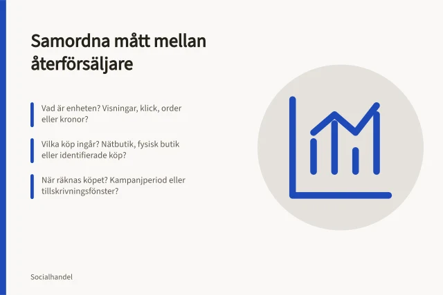 Samordna mått mellan återförsäljare: Vad är enheten? Visningar, klick, order eller kronor?; Vilka köp ingår? Nätbutik, fysisk butik eller identifierade köp?; När räknas köpet? Kampanjperiod eller tillskrivningsfönster?. Samordna definitioner mellan återförsäljare