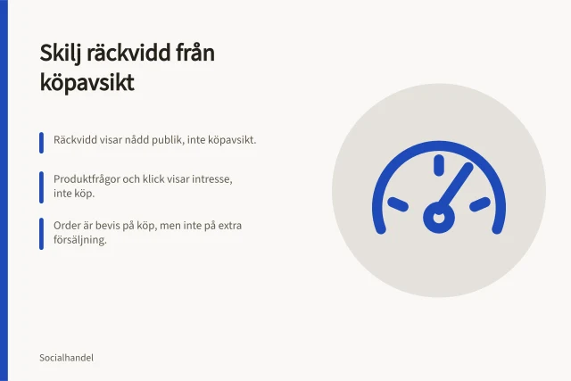 Skilj räckvidd från köpavsikt: Räckvidd visar nådd publik, inte köpavsikt.; Produktfrågor och klick visar intresse, inte köp.; Order är bevis på köp, men inte på extra försäljning. Skilj publikintresse från köpavsikt