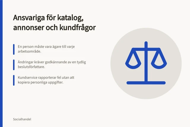 Ansvariga för katalog, annonser och kundfrågor: En person måste vara ägare till varje arbetsområde.; Ändringar kräver godkännande av en tydlig beslutsförfattare.; Kundservice rapporterar fel utan att kopiera personliga uppgifter. Utse ansvariga för katalog, annonser och kundfrågor